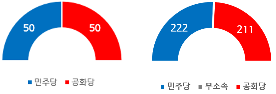 미국 의회 구성.png