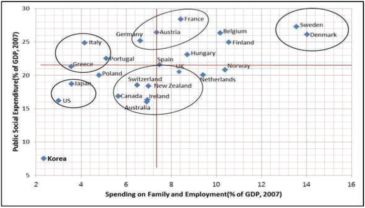 사회지출과 가족고용복지 지출의 국가별 차이.png