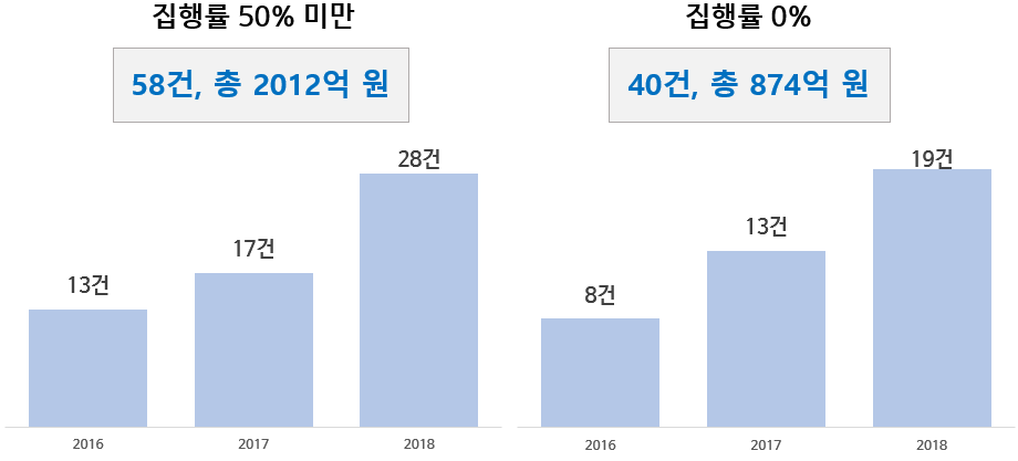 신규예산 집행률.png
