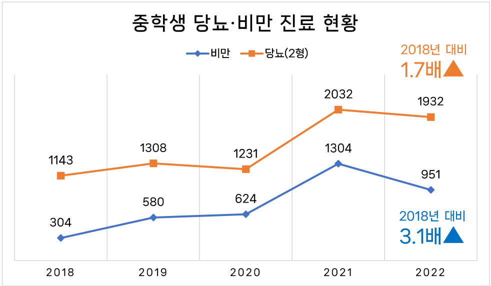 당뇨비만 그래프.png