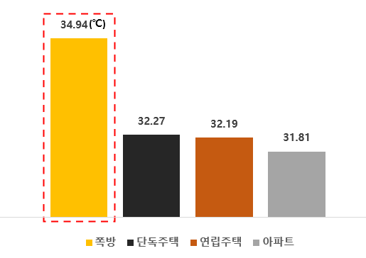 쪽방과 단독주택, 아파트 온도 차이.png