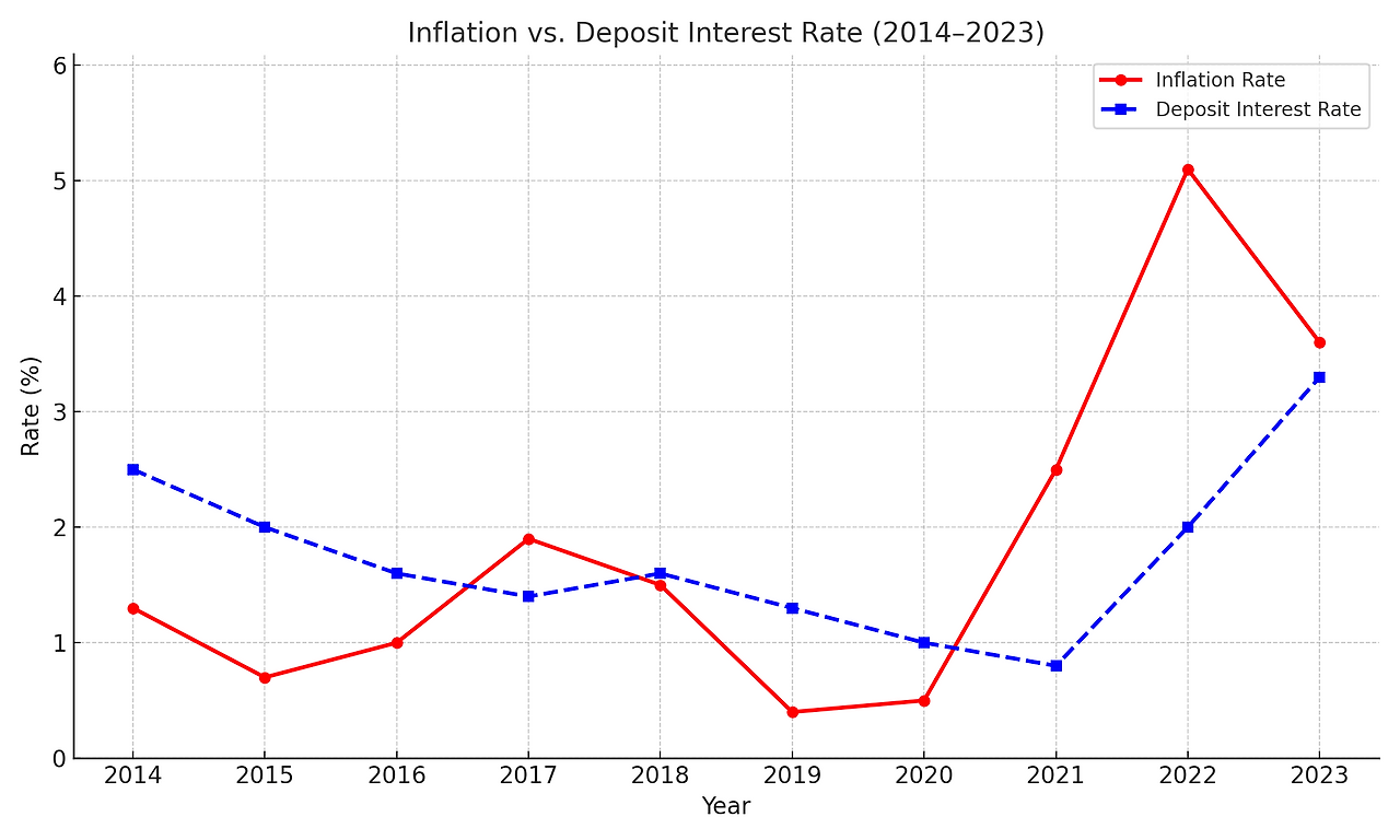 inflation_vs_interest_2014_2023.png