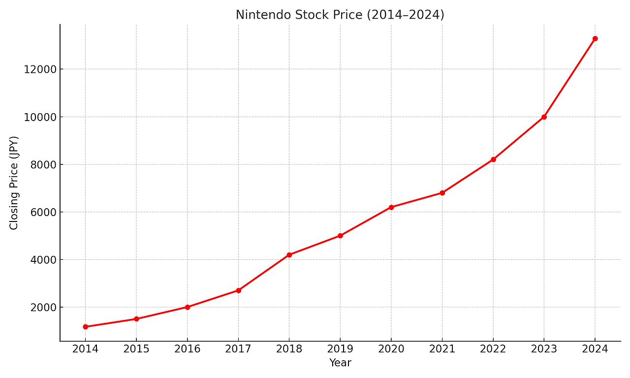 nintendo_stock_2014_2024_final.png