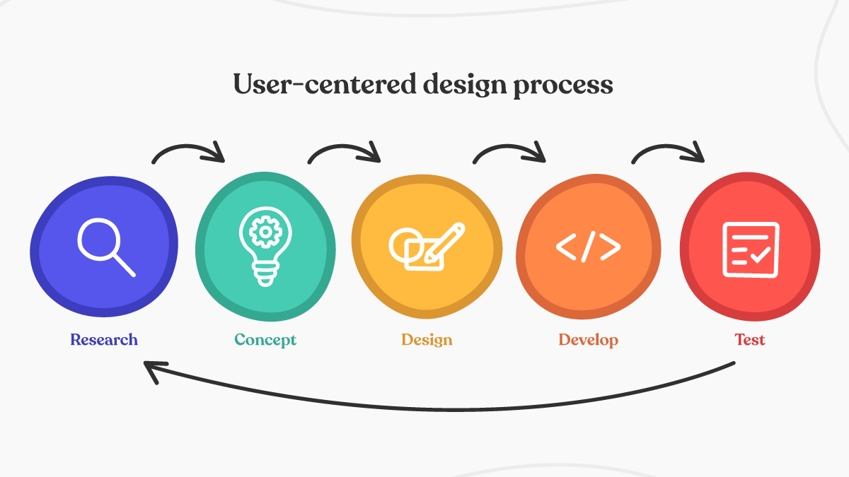 process-user-centered-design.png