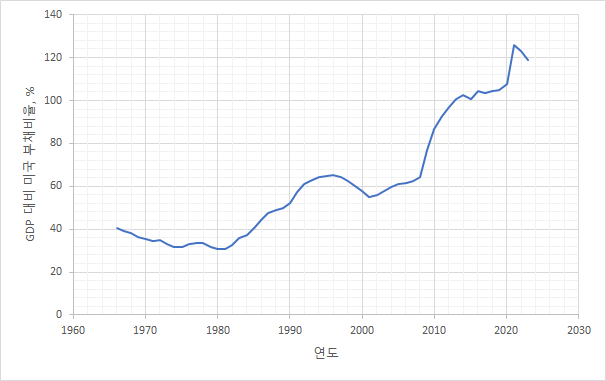 2023_미국부채비율.png