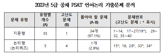 2023 언어논리 기출분석.png
