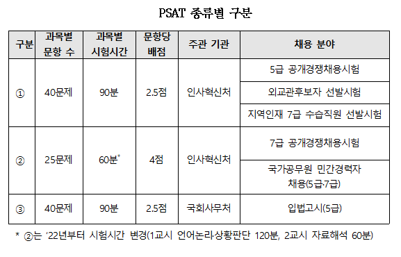 PSAT 종류별 구분.png