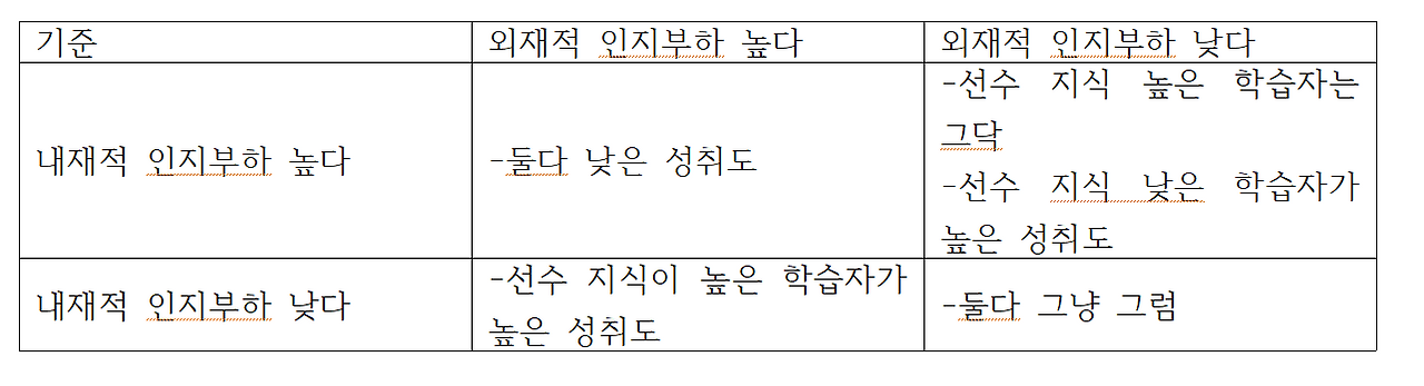 인지부하이론 표.png