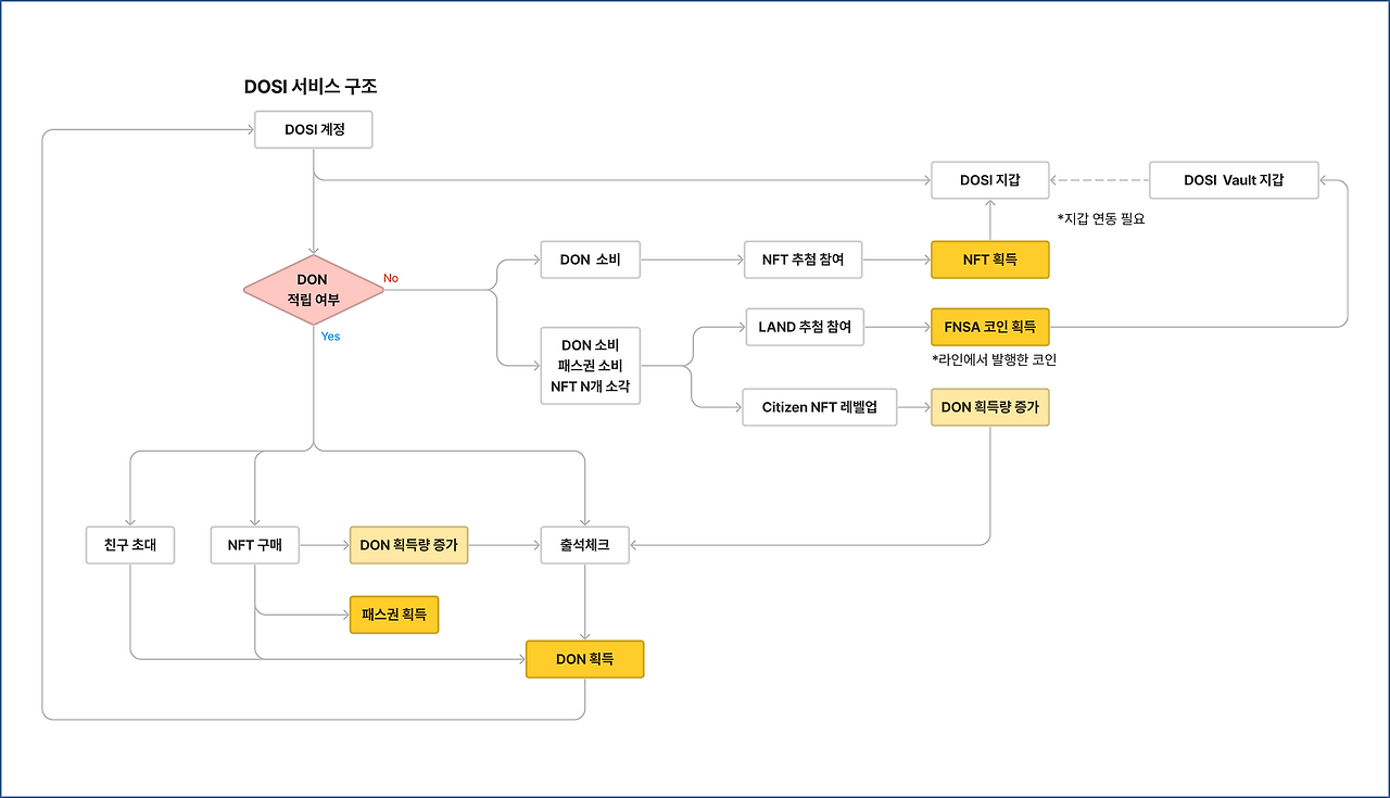 DOSI 서비스 구조02.png