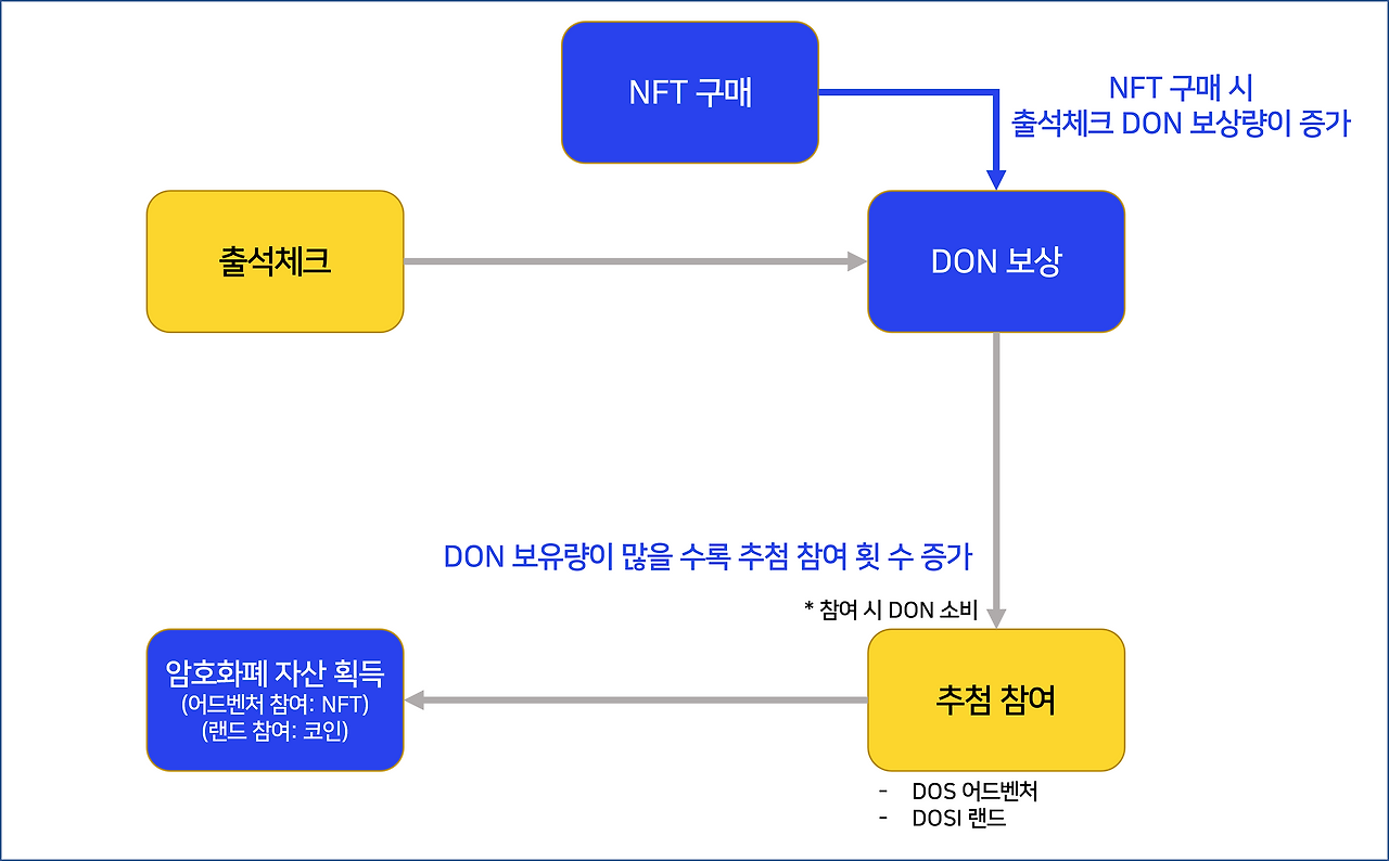 DOSI DON 획득 구조(NFT 구매).png