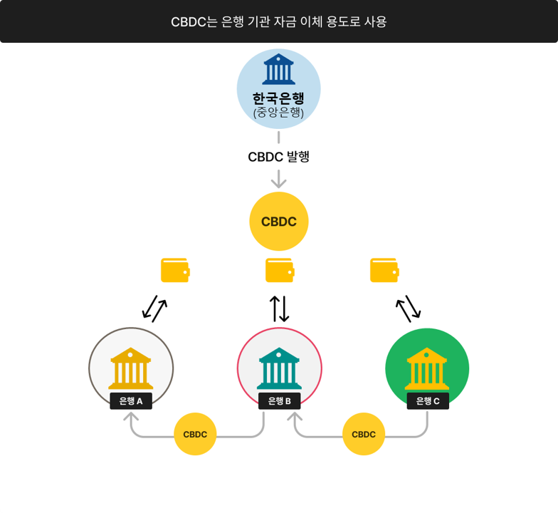 CBDC_은행 사이.png