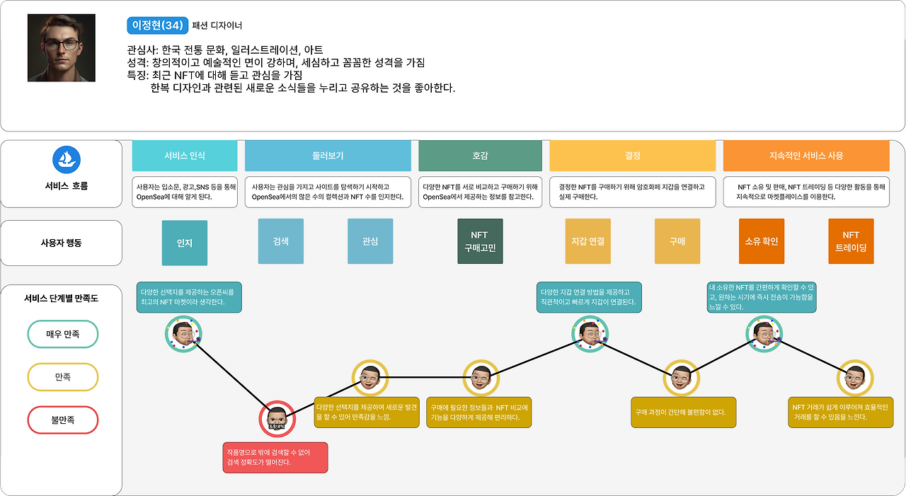 오픈씨 사용자여정지도+ 페르소나(최종).png