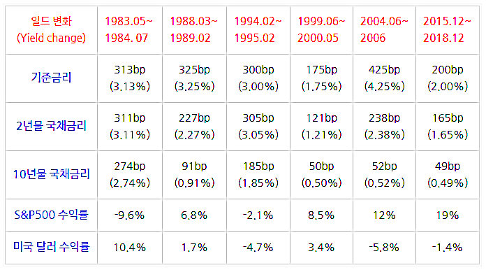기준금리인상 사이클.png