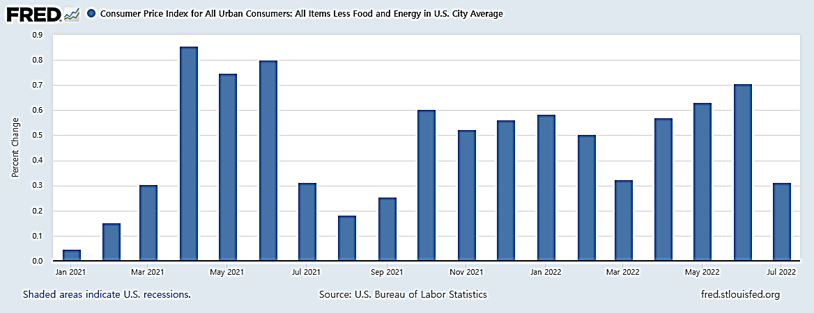 미국 근원소비자물가지수 전월비.png