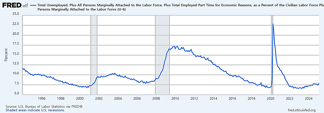 미국 광의 실업률.png