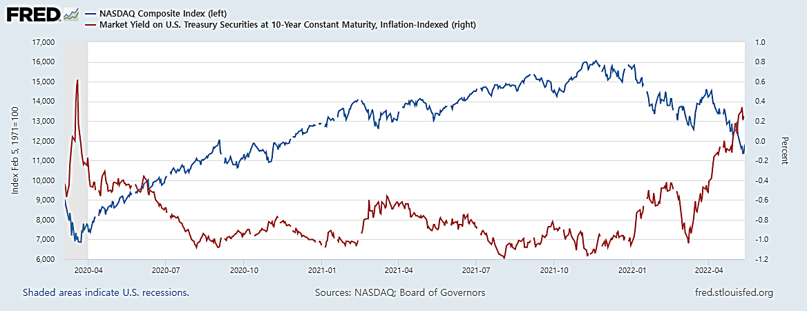 나스닥 실질금리.png