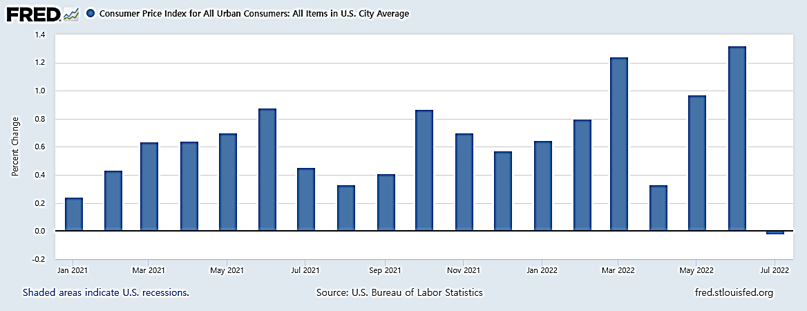미국 소비자물가지수 전월비.png