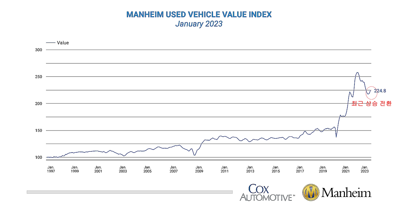 만하임 중고차 가격지수.png