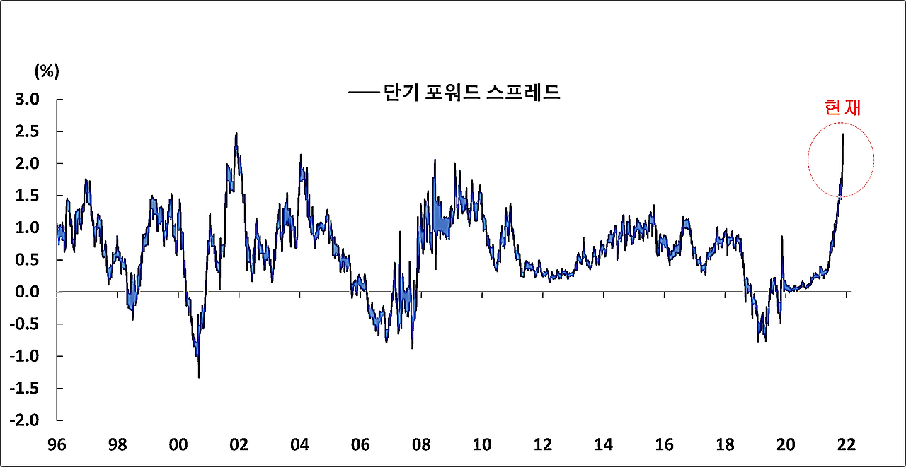 단기포워드 스프레드.png