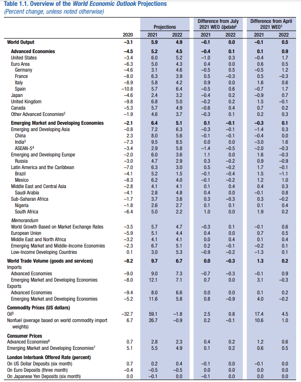 IMF 경제전망.png