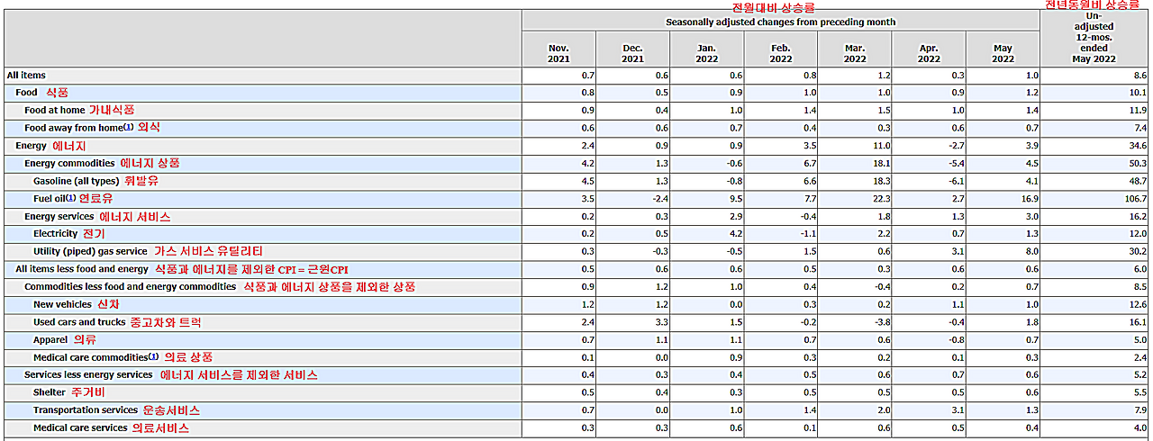 5월 소비자물가지수 하위항목.png