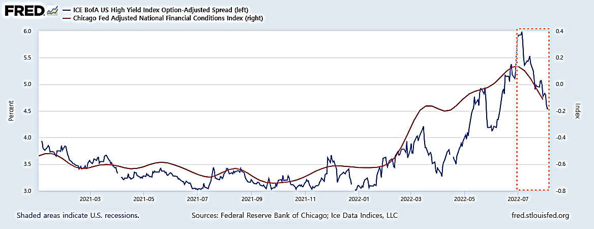 하이일드 채권 스프레드와 ANFCI.png