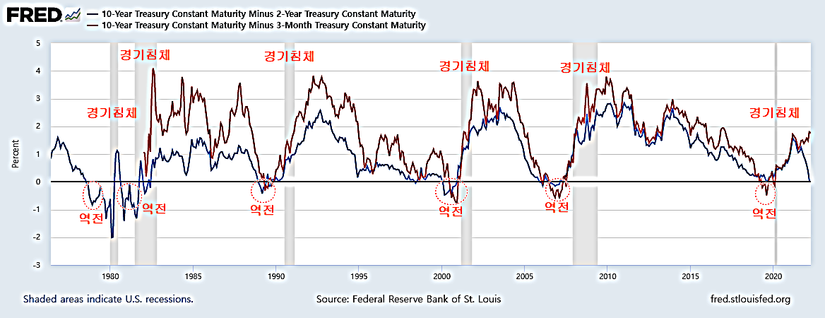 장단기금리차와 경기침체.png