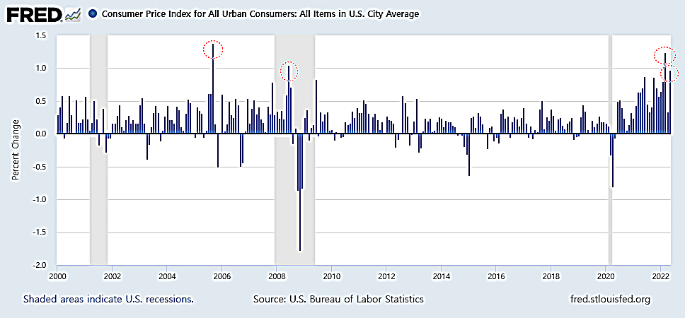 5월 CPI(전월대비).png