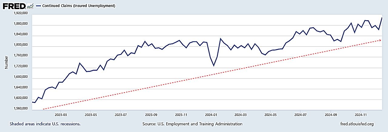 연속 실업수당 청구건수 추이.png