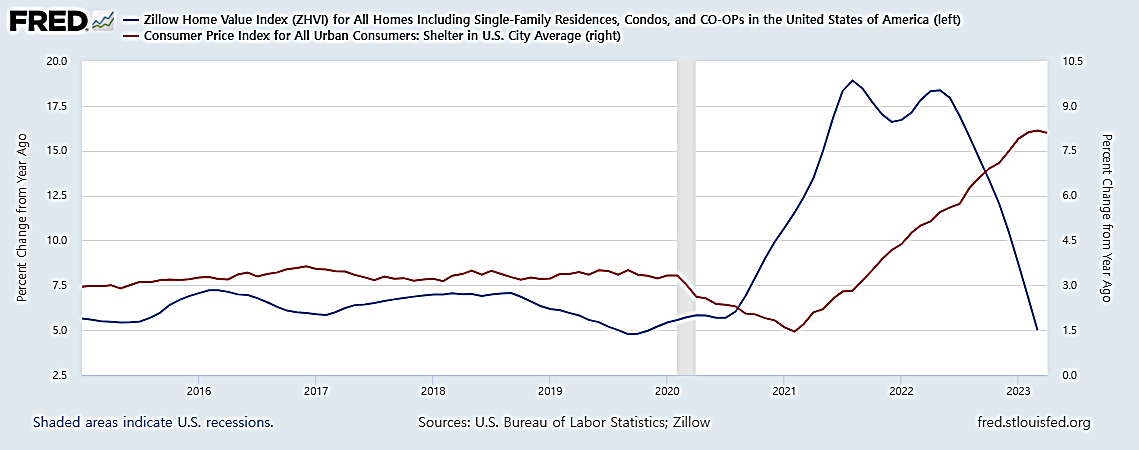 CPI와 질로우.png