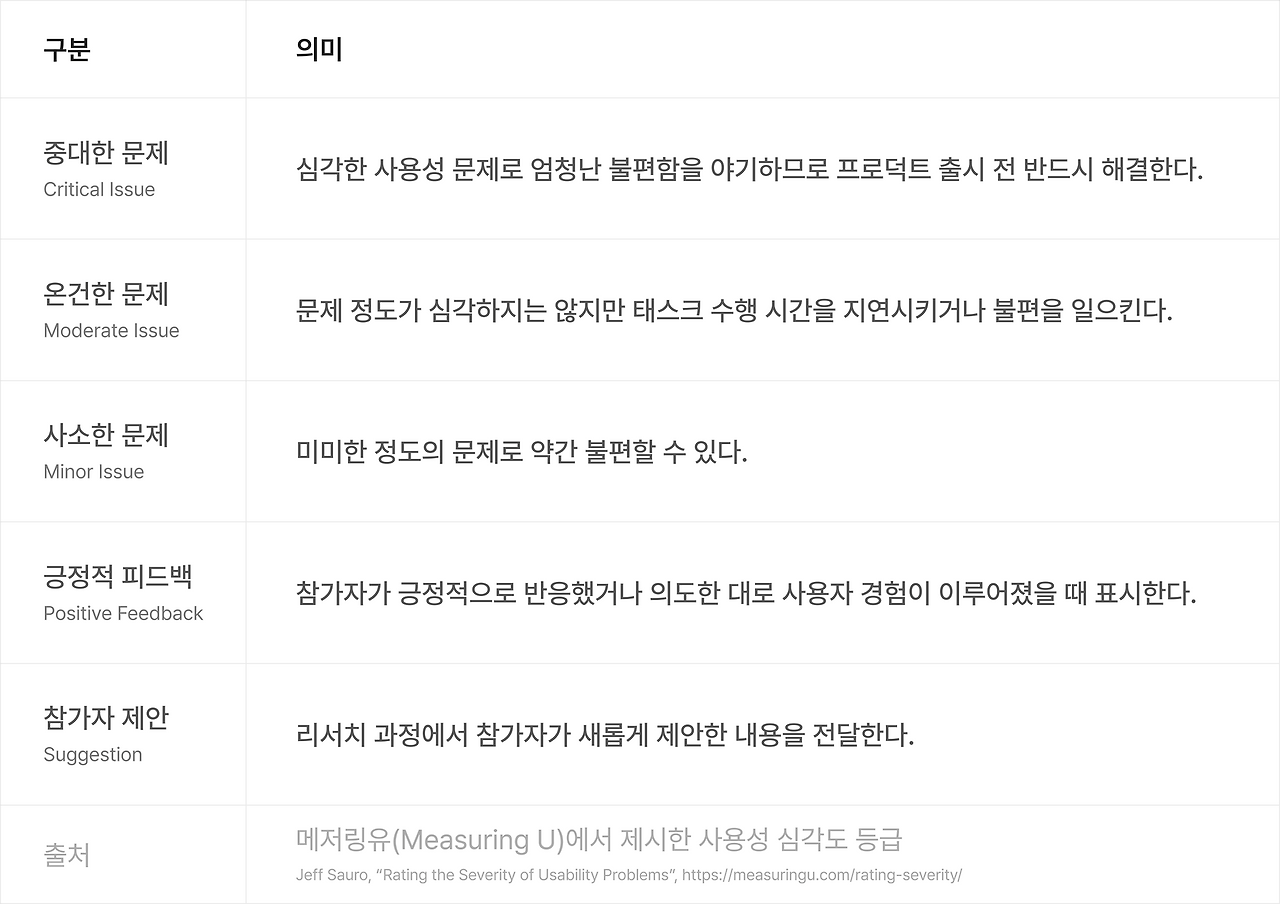 Table_Measuring U_사용성 심각도 등급.png