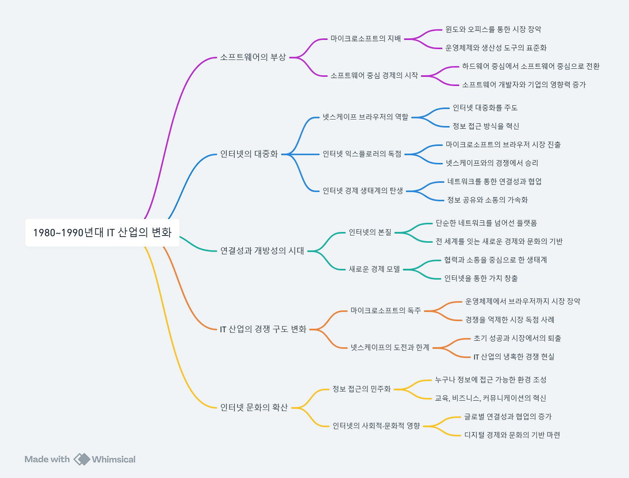 1980~1990년대 IT 산업의 변화.png