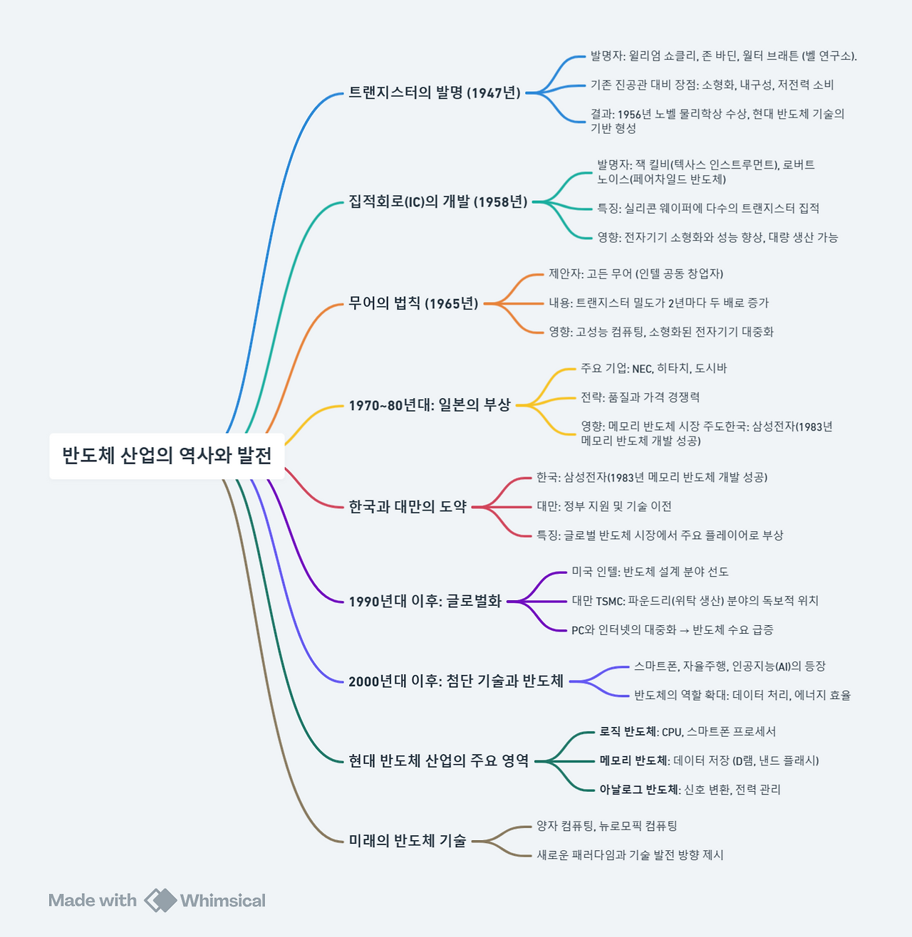 반도체 산업의 역사와 발전.png
