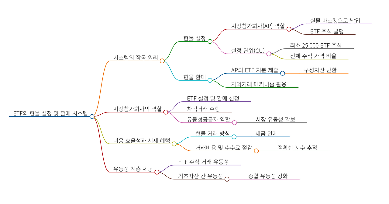ETF의 현물 설정 및 환매 시스템_1749970855270.png
