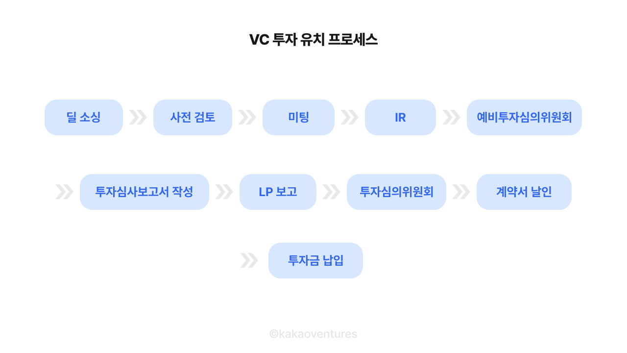 VC 투자 유치 프로세스.png