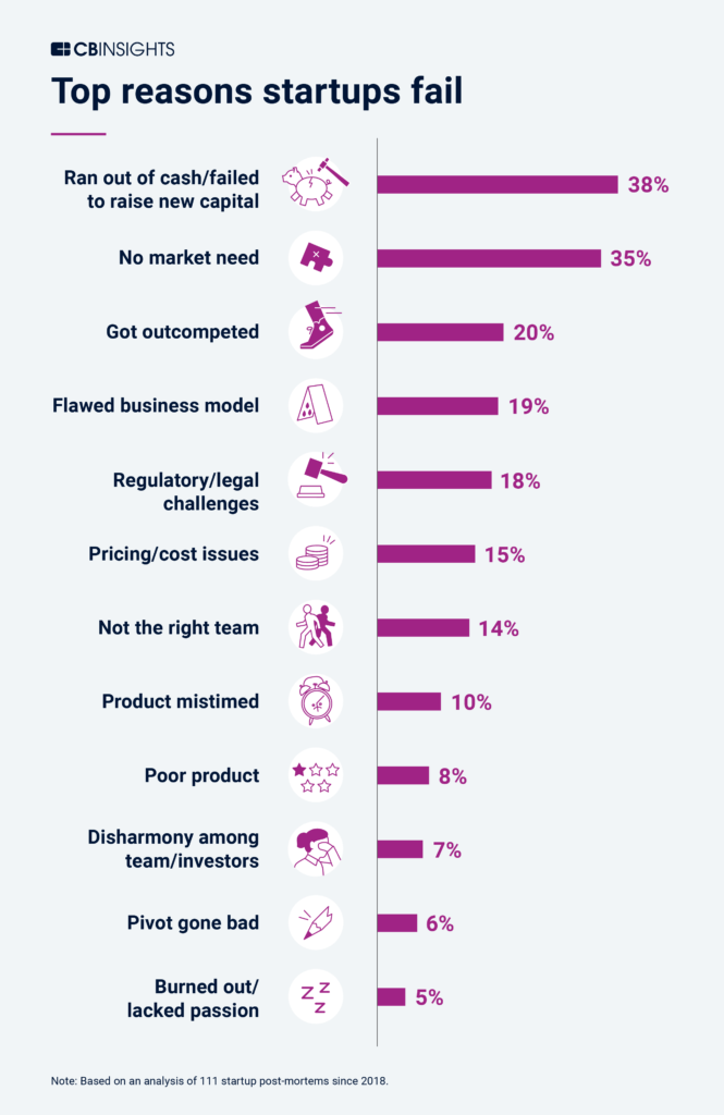 top-reasons-startups-fail-v2-665x1024.png