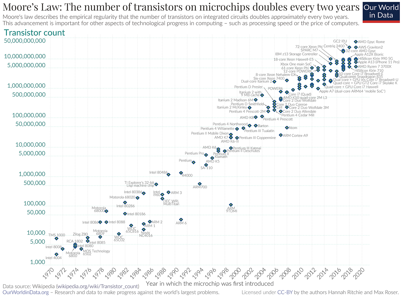 Moore%27s_Law_Transistor_Count_1970-2020.png