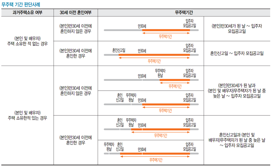 무주택기간 판단사례.png