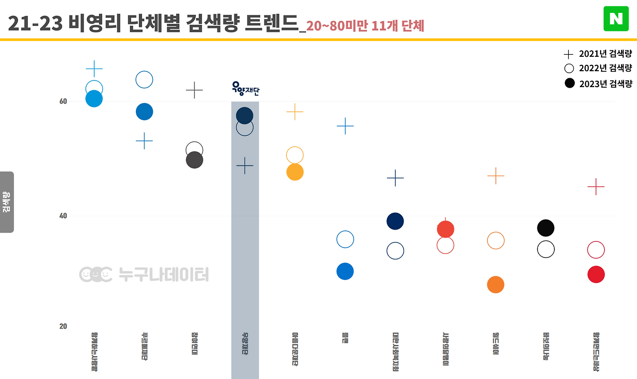 09 누구나데이터 _ NGO 비영리단체 모금 트렌드 중위 2그룹 세부검색량.png
