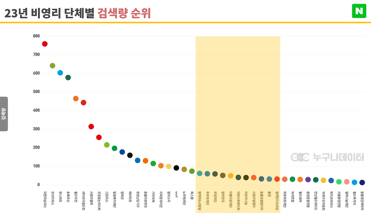08 누구나데이터 _ NGO 비영리단체 모금 트렌드 3그룹 .png
