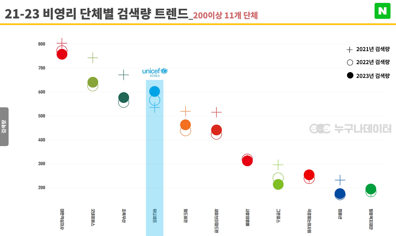 03 누구나데이터 _ NGO 비영리단체 모금 트렌드 상위그룹 세부검색량.png