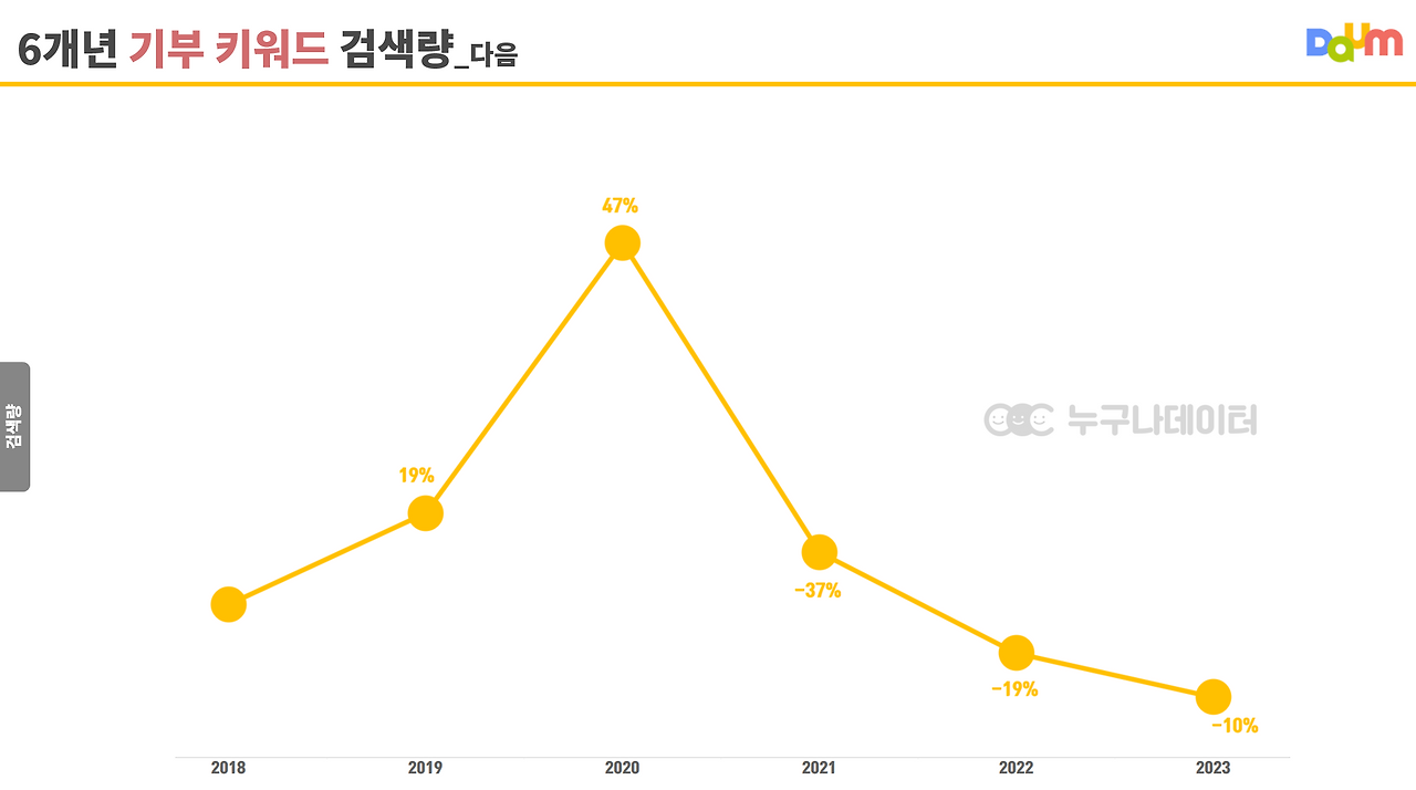 표7. 다음 기부 키워드 검색량.png