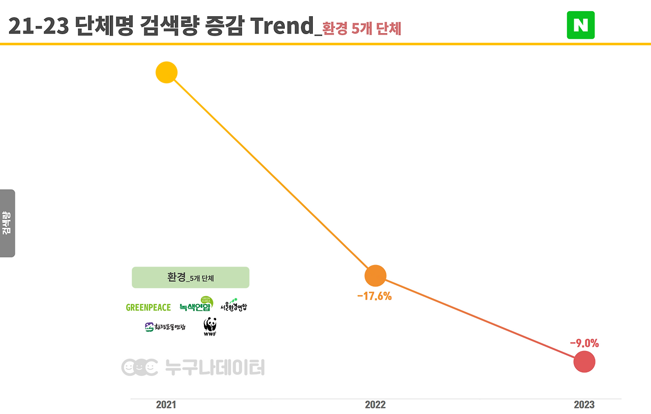 표9. 환경 단체 검색량 .png