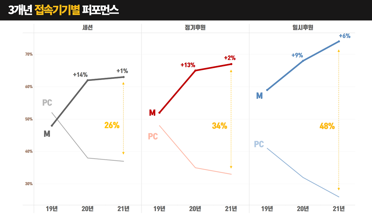 3개년 기기별 퍼포먼스.png