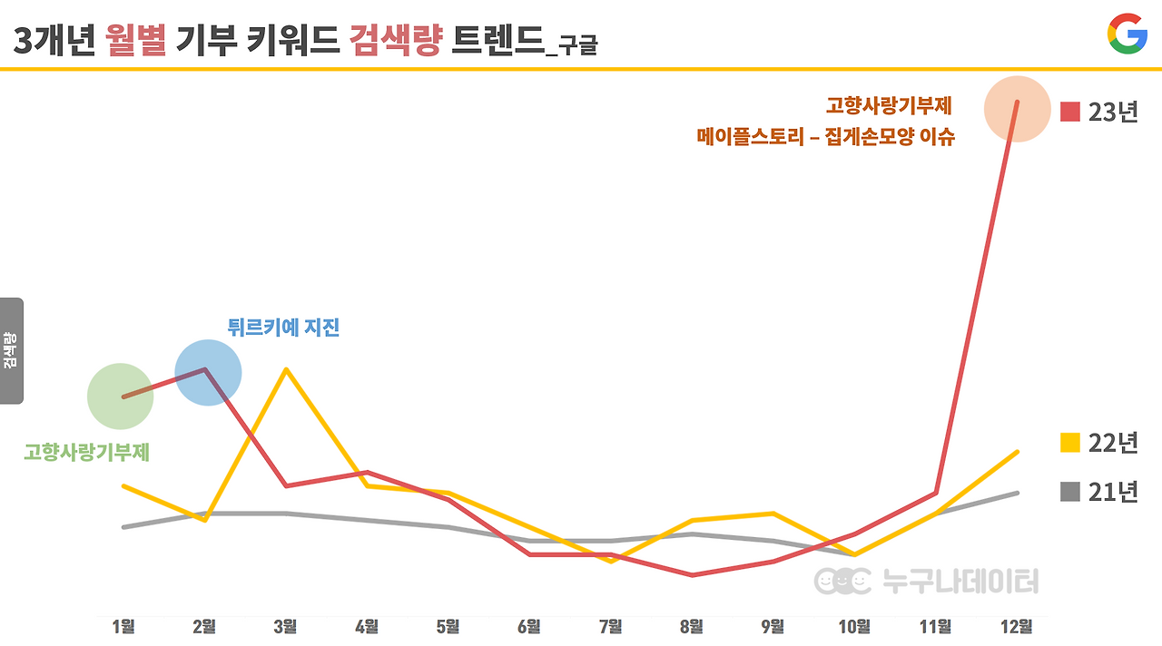 표6. 구글 기부 키워드 23년 .png