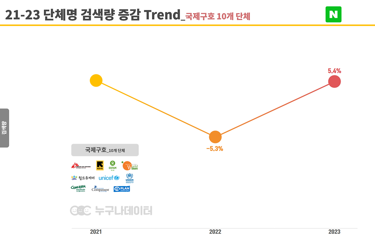 표5. 국제구호단체 검색량 .png