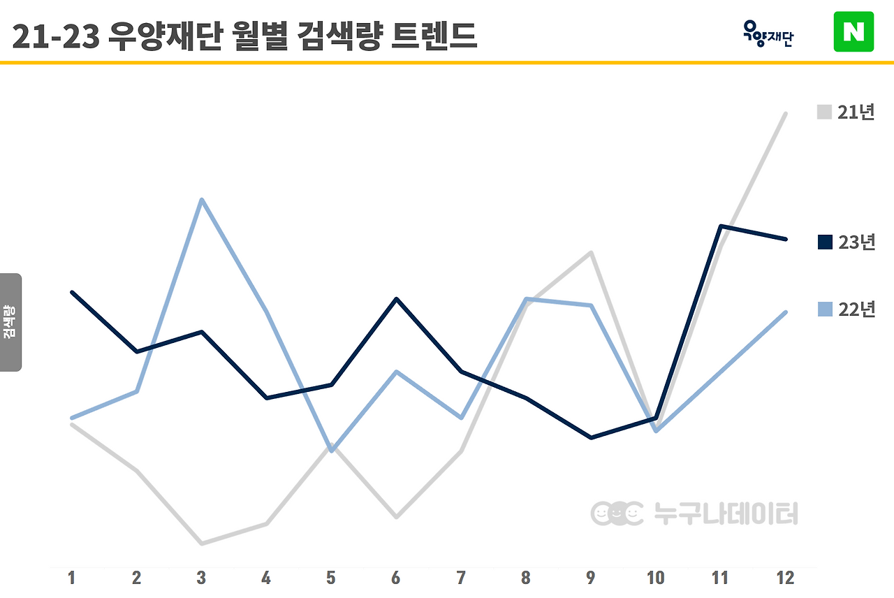 10 누구나데이터 _ NGO 비영리단체 모금 트렌드 우양재단 검색량 트렌드 .png