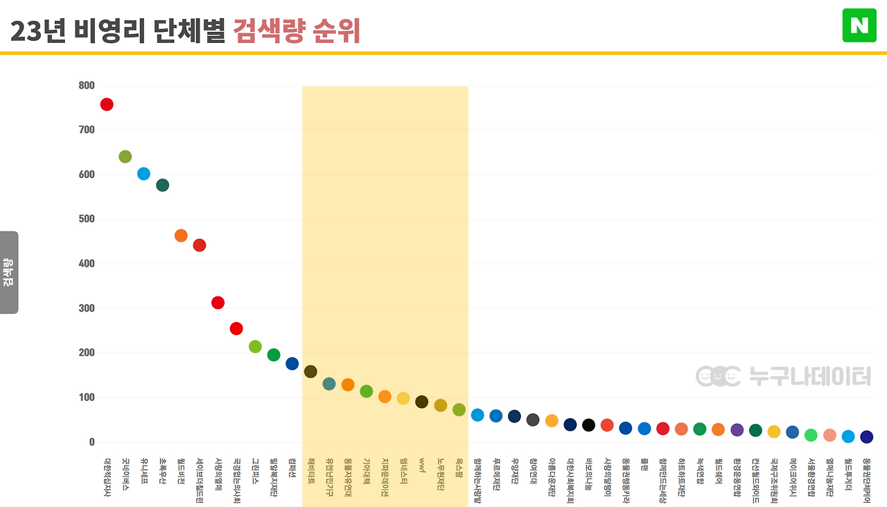05 누구나데이터 _ NGO 비영리단체 모금 트렌드 2그룹 .png