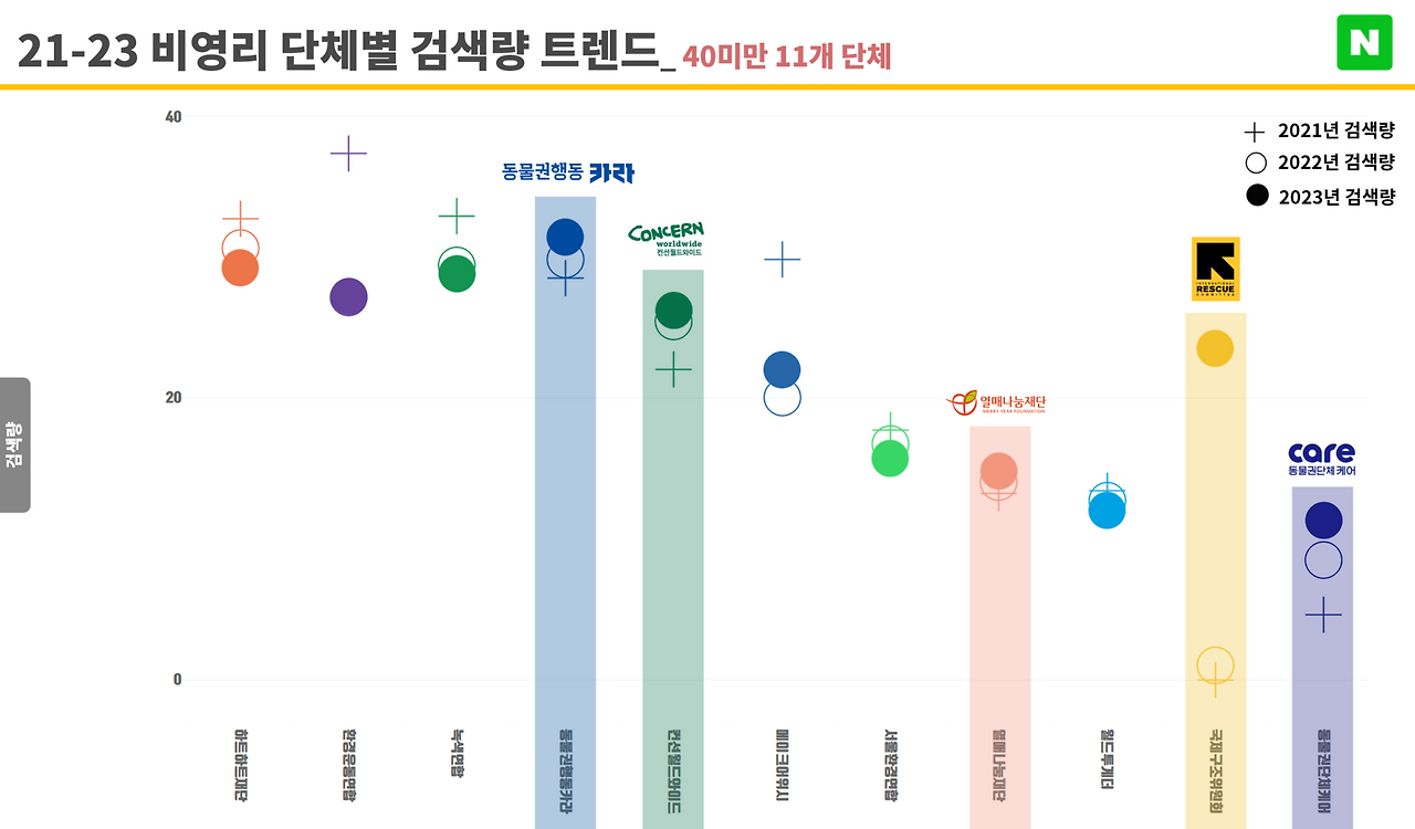 12 누구나데이터 _ NGO 비영리단체 모금 트렌드 중위 4그룹 세부검색량.png