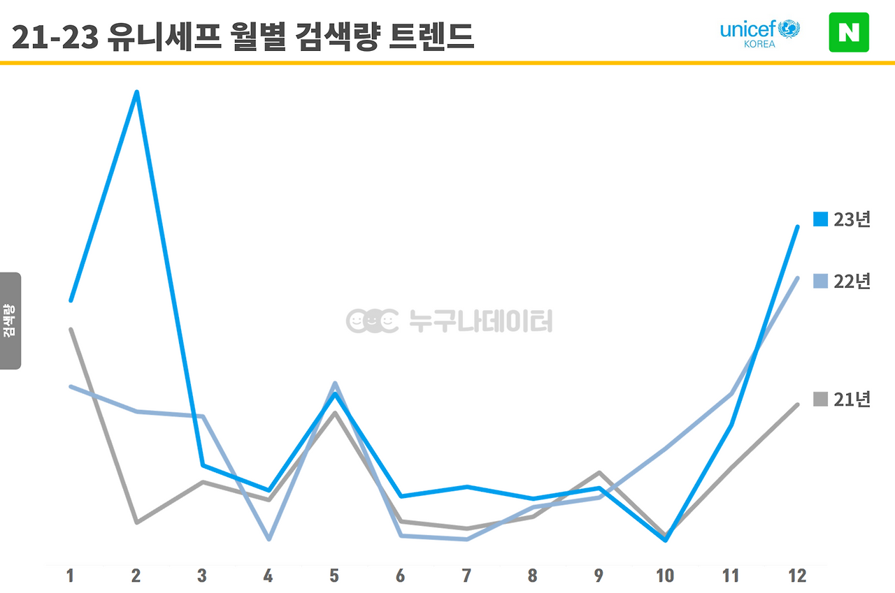 04 누구나데이터 _ NGO 비영리단체 모금 트렌드 유니세프 검색량 트렌드 .png